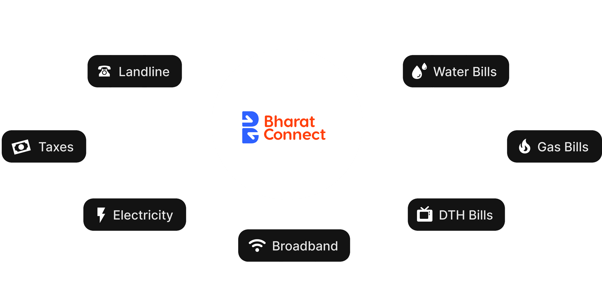 Bharat Connect and Setu network