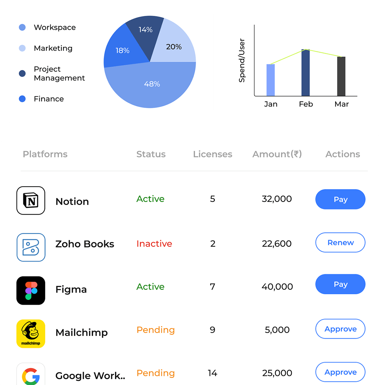 Manage subscriptions easily